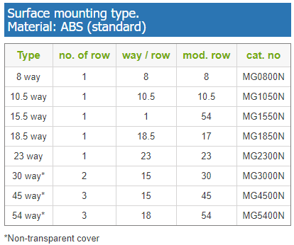 maxguard db Consumer unit (insulating material)