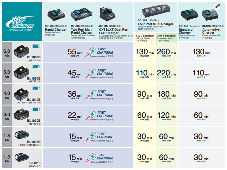 MAKITA BATTERY 18V LXT